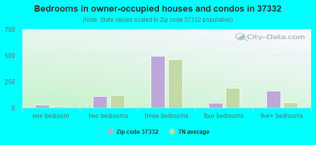Bedrooms in owner-occupied houses and condos in 37332 