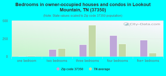 Bedrooms in owner-occupied houses and condos in Lookout Mountain, TN (37350) 