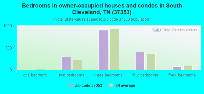Bedrooms in owner-occupied houses and condos in South Cleveland, TN (37353) 