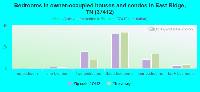 Bedrooms in owner-occupied houses and condos in East Ridge, TN (37412) 