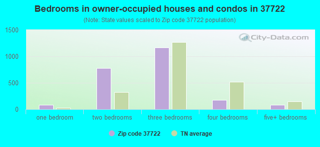 Bedrooms in owner-occupied houses and condos in 37722 