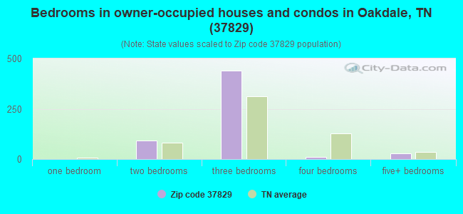 Bedrooms in owner-occupied houses and condos in Oakdale, TN (37829) 