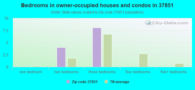 Bedrooms in owner-occupied houses and condos in 37851 