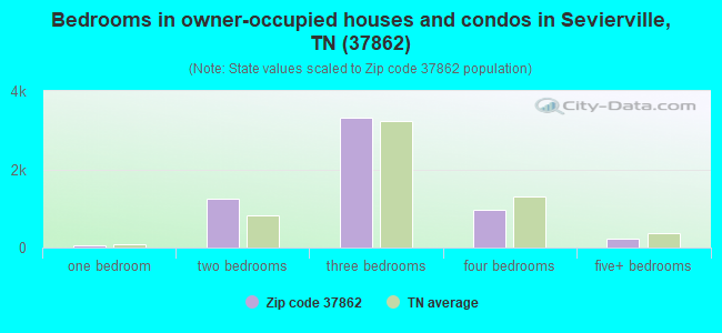 Bedrooms in owner-occupied houses and condos in Sevierville, TN (37862) 