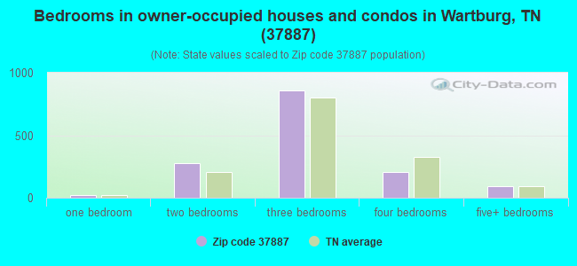Bedrooms in owner-occupied houses and condos in Wartburg, TN (37887) 