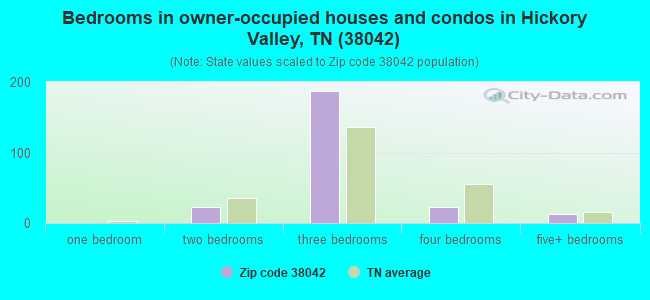 Bedrooms in owner-occupied houses and condos in Hickory Valley, TN (38042) 