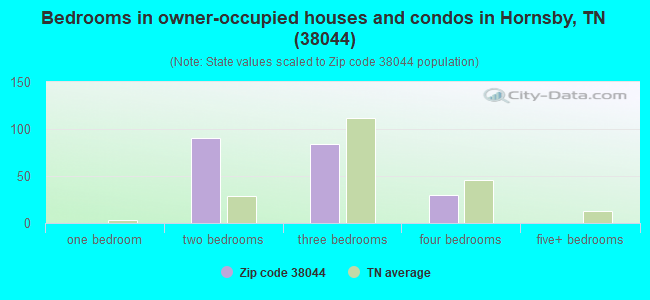 Bedrooms in owner-occupied houses and condos in Hornsby, TN (38044) 