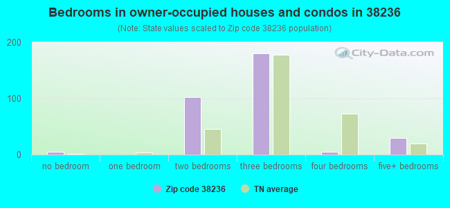 Bedrooms in owner-occupied houses and condos in 38236 