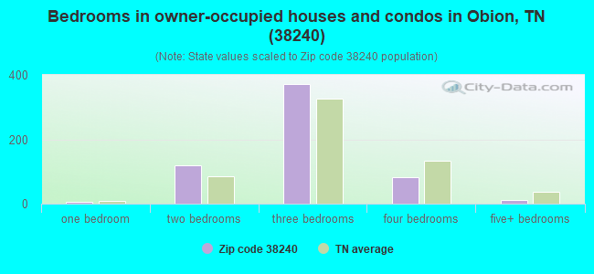 Bedrooms in owner-occupied houses and condos in Obion, TN (38240) 