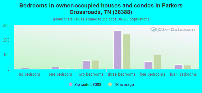 Bedrooms in owner-occupied houses and condos in Parkers Crossroads, TN (38388) 