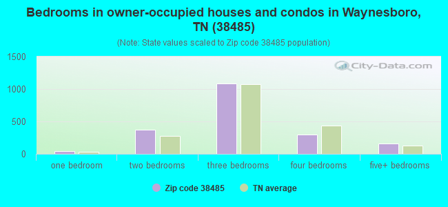 Bedrooms in owner-occupied houses and condos in Waynesboro, TN (38485) 