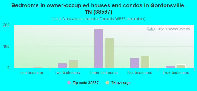 Bedrooms in owner-occupied houses and condos in Gordonsville, TN (38567) 