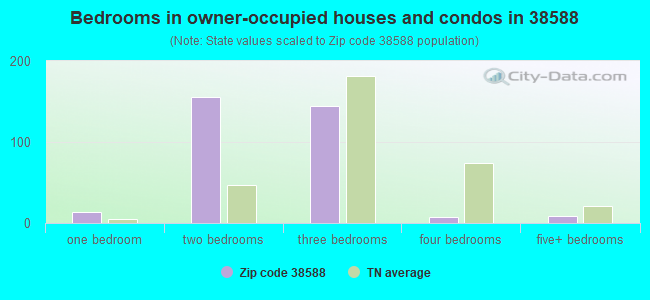 Bedrooms in owner-occupied houses and condos in 38588 