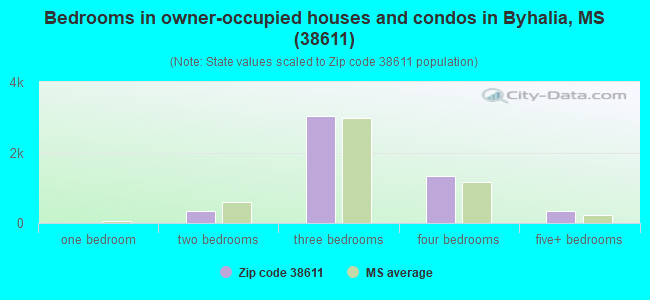 Bedrooms in owner-occupied houses and condos in Byhalia, MS (38611) 