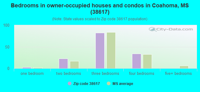 Bedrooms in owner-occupied houses and condos in Coahoma, MS (38617) 