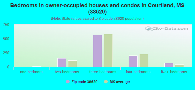 Bedrooms in owner-occupied houses and condos in Courtland, MS (38620) 