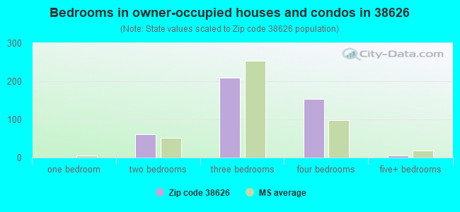 Bedrooms in owner-occupied houses and condos in 38626 