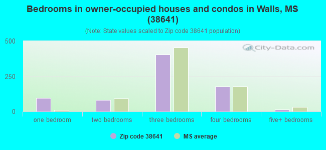 Bedrooms in owner-occupied houses and condos in Walls, MS (38641) 