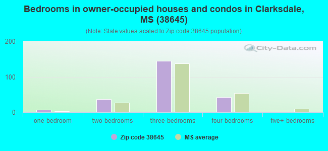 Bedrooms in owner-occupied houses and condos in Clarksdale, MS (38645) 