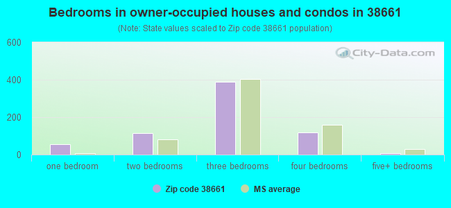 Bedrooms in owner-occupied houses and condos in 38661 