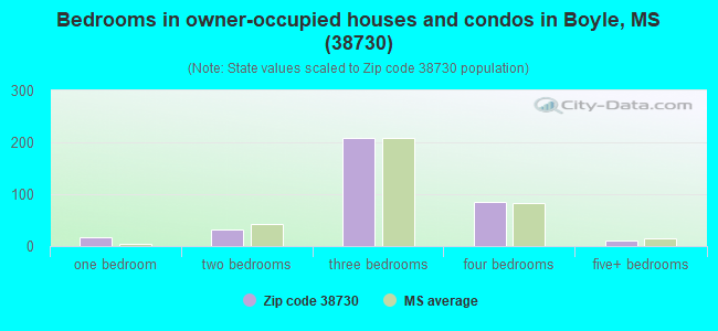 Bedrooms in owner-occupied houses and condos in Boyle, MS (38730) 