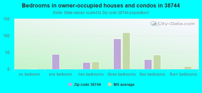 Bedrooms in owner-occupied houses and condos in 38744 