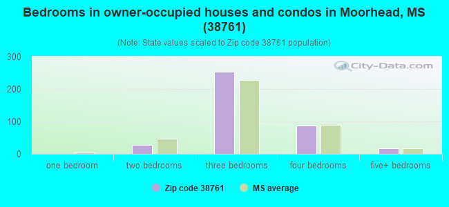 Bedrooms in owner-occupied houses and condos in Moorhead, MS (38761) 