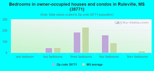 Bedrooms in owner-occupied houses and condos in Ruleville, MS (38771) 