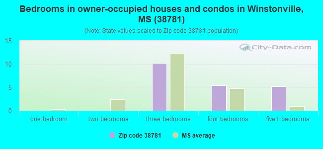 Bedrooms in owner-occupied houses and condos in Winstonville, MS (38781) 