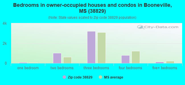 Bedrooms in owner-occupied houses and condos in Booneville, MS (38829) 