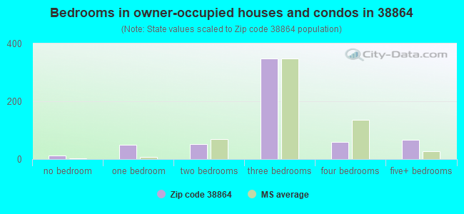 Bedrooms in owner-occupied houses and condos in 38864 