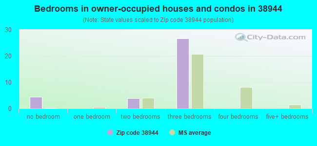 Bedrooms in owner-occupied houses and condos in 38944 