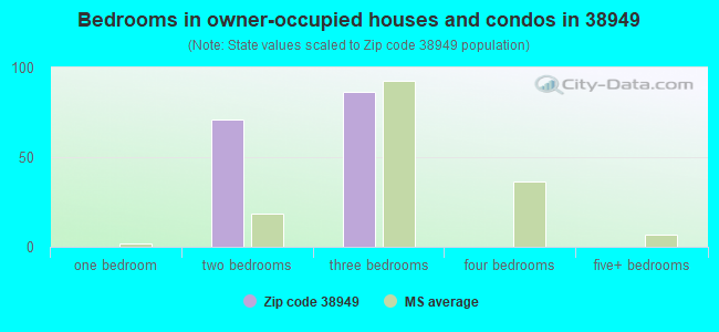 Bedrooms in owner-occupied houses and condos in 38949 