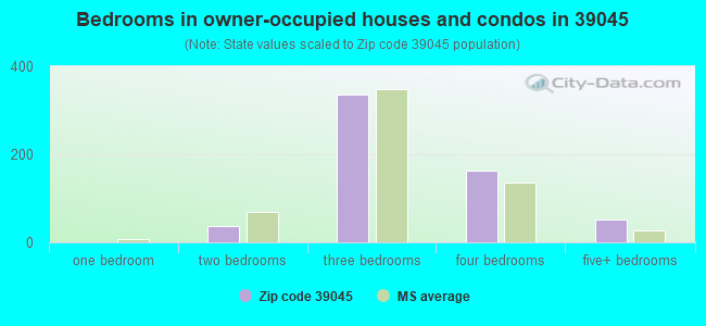 Bedrooms in owner-occupied houses and condos in 39045 