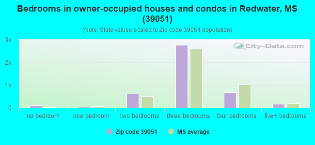 Bedrooms in owner-occupied houses and condos in Redwater, MS (39051) 