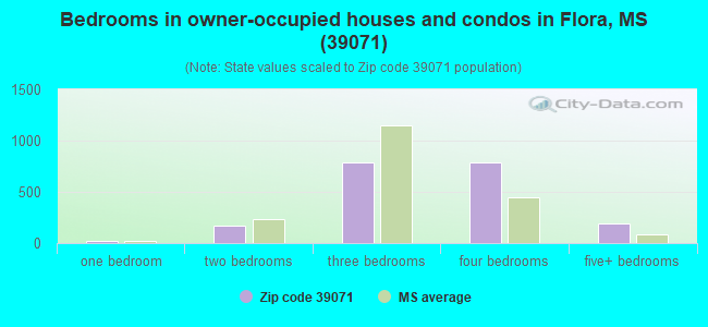 Bedrooms in owner-occupied houses and condos in Flora, MS (39071) 