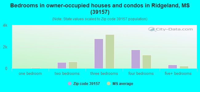 Bedrooms in owner-occupied houses and condos in Ridgeland, MS (39157) 