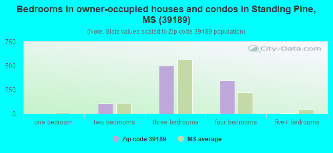 Bedrooms in owner-occupied houses and condos in Standing Pine, MS (39189) 