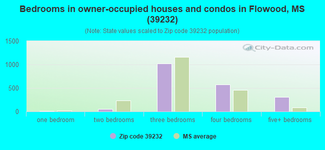 Bedrooms in owner-occupied houses and condos in Flowood, MS (39232) 