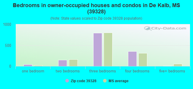 Bedrooms in owner-occupied houses and condos in De Kalb, MS (39328) 