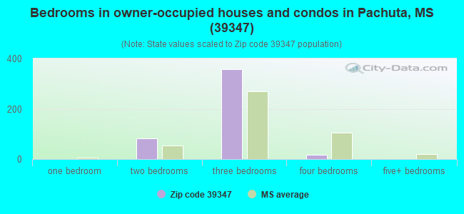 Bedrooms in owner-occupied houses and condos in Pachuta, MS (39347) 