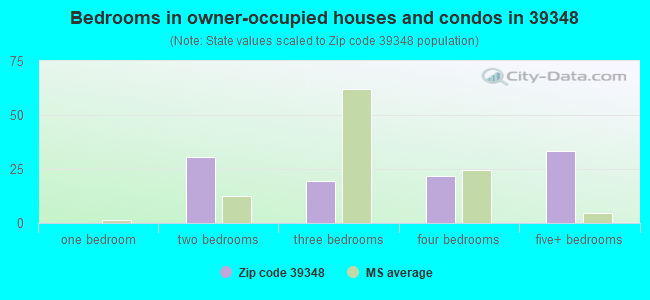 Bedrooms in owner-occupied houses and condos in 39348 