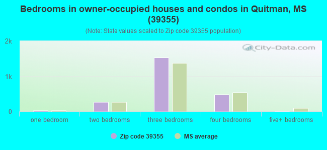 Bedrooms in owner-occupied houses and condos in Quitman, MS (39355) 