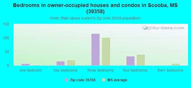 Bedrooms in owner-occupied houses and condos in Scooba, MS (39358) 