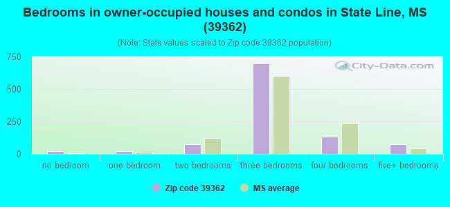 Bedrooms in owner-occupied houses and condos in State Line, MS (39362) 