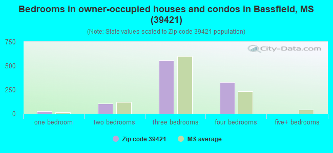 Bedrooms in owner-occupied houses and condos in Bassfield, MS (39421) 