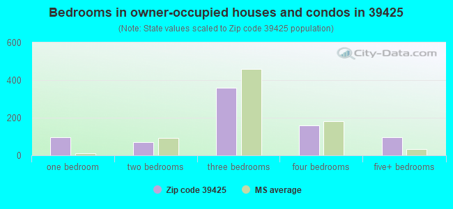 Bedrooms in owner-occupied houses and condos in 39425 