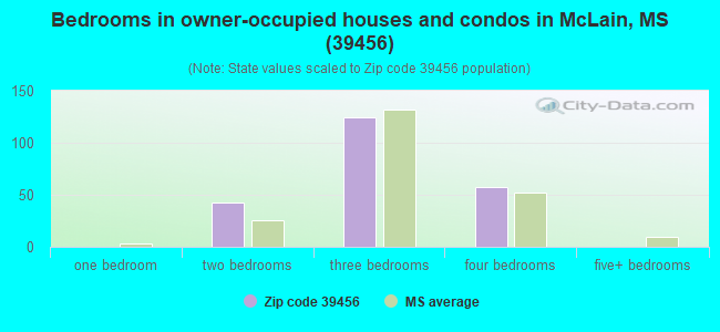 Bedrooms in owner-occupied houses and condos in McLain, MS (39456) 