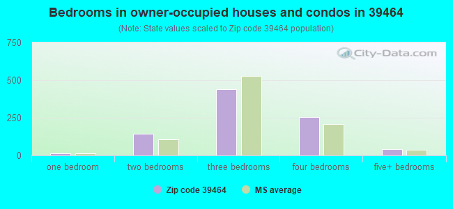 Bedrooms in owner-occupied houses and condos in 39464 