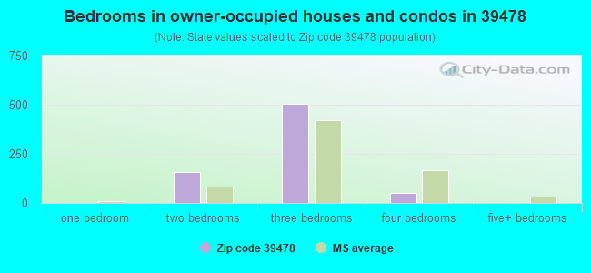 Bedrooms in owner-occupied houses and condos in 39478 